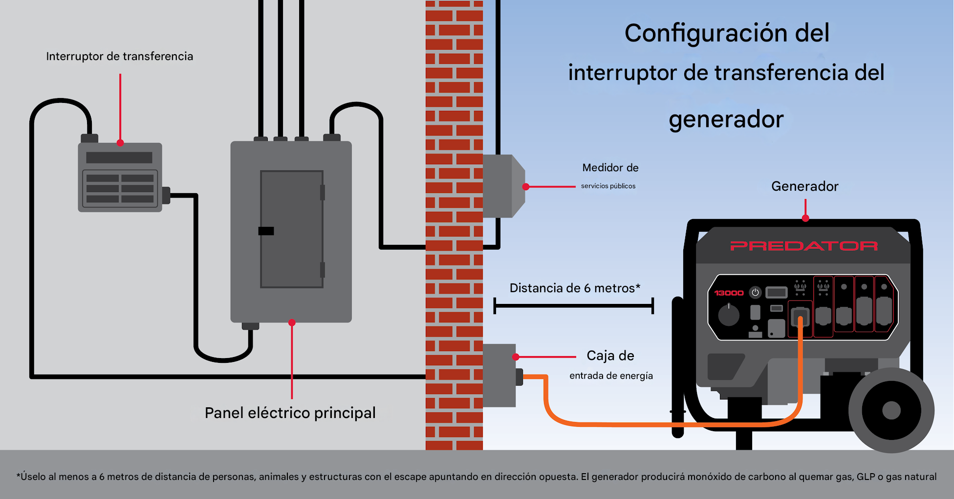 infografía de configuración del interruptor de transferencia del generador